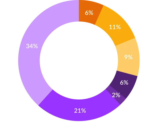 A pie chart showcasing the proportion of individuals utilizing social media in London.